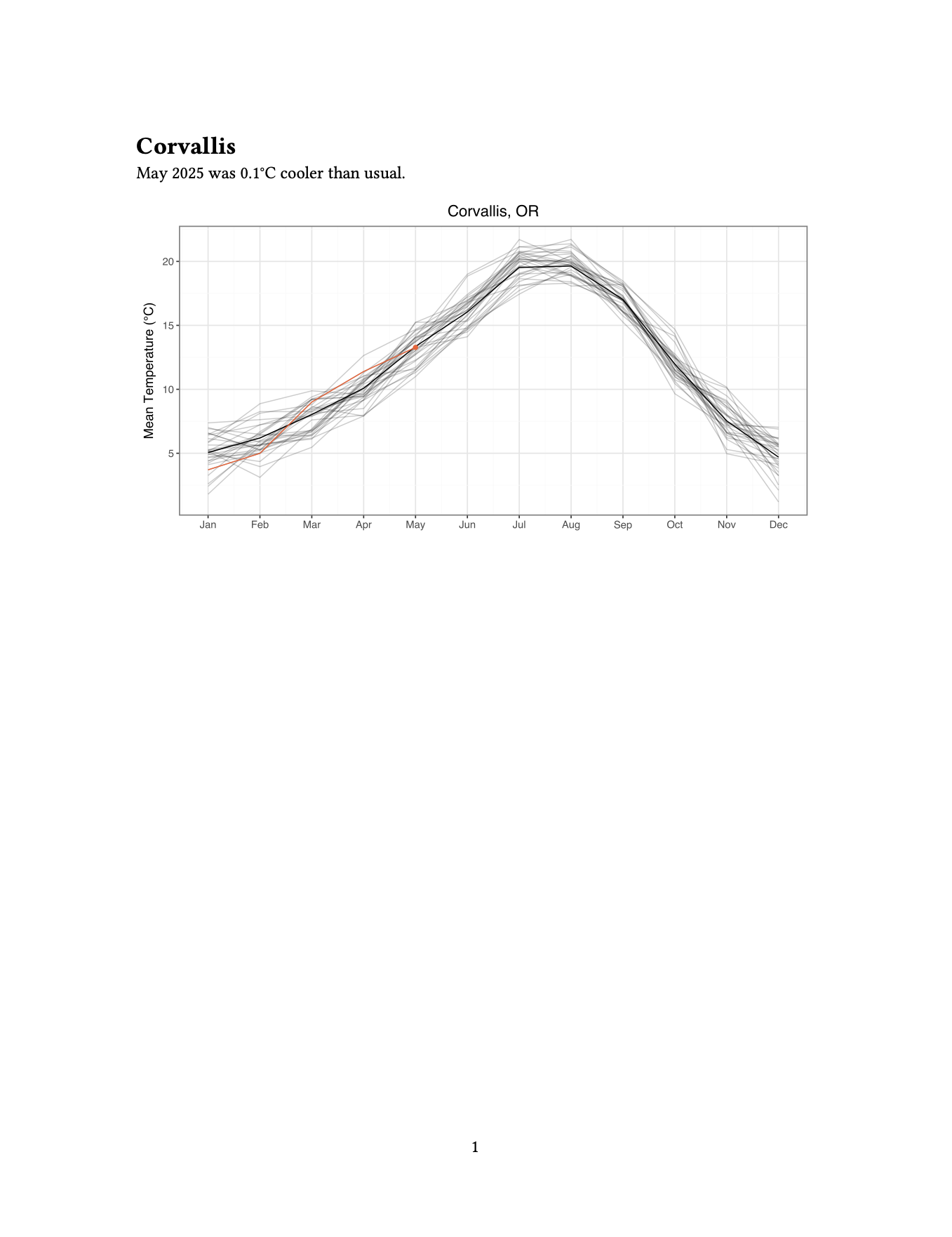 Screenshot of a PDF file with the title 'Corvallis' that contains a single sentence summary and a plot.
